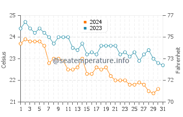 Wassertemperatur Riserva dello Zingaro im Oktober