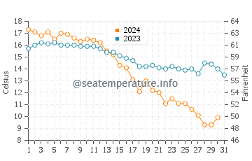 Rissers Beach water temp chart in October