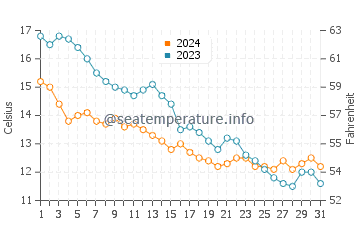 Temperatura del agua en Ristinge en octubre