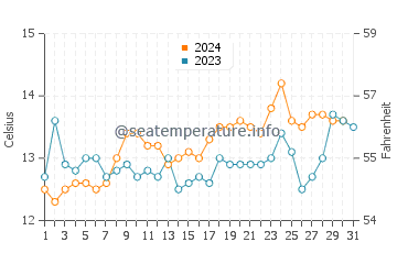 Temperature dell'acqua a Ritoque ad ottobre