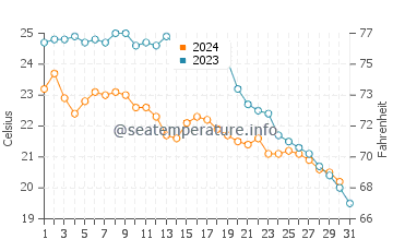 Riumar water temp chart in October