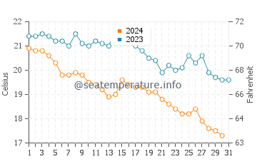 Temperature dell'acqua a Rivazzurra ad ottobre