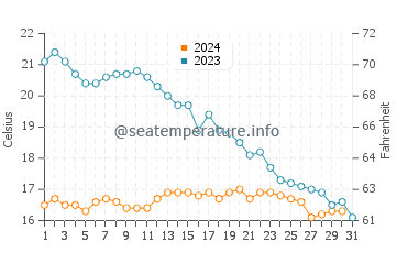 Temperature dell'acqua a Rivedoux-Plage ad ottobre