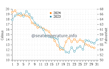 River Rouge water temp chart in October