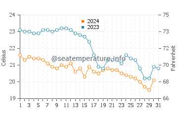 Temperature dell'acqua a Riviera dei Fiori ad ottobre
