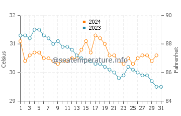 Temperatura del agua en Riviera Nayarit en octubre