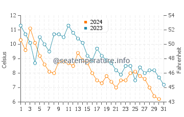 Temperature dell'acqua a Rivière-du-Loup ad ottobre