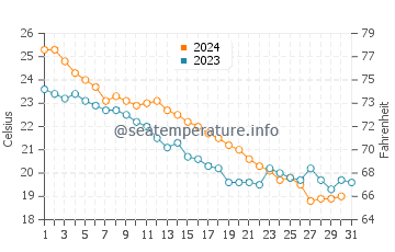 Rize water temp chart in October