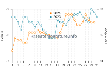 Robertsport water temp chart in October