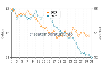 Robin Hood's Bay water temp chart in October