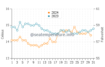 Robinson Crusoe Island water temp chart in October