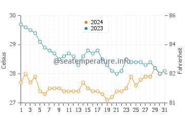 Temperature dell'acqua a Roca Partida ad ottobre