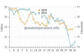 Wassertemperatur Roccalumera im Oktober