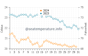 Temperature dell'acqua a Roccapina ad ottobre
