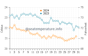 Wassertemperatur Rocchette im Oktober