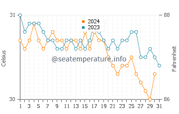Roche A Bateau water temp chart in October