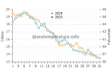 Rochester water temp chart in October
