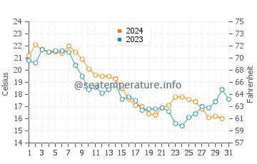 Rock Hall water temp chart in October