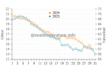 Rock Point water temp chart in October
