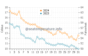 Rock River water temp chart in October
