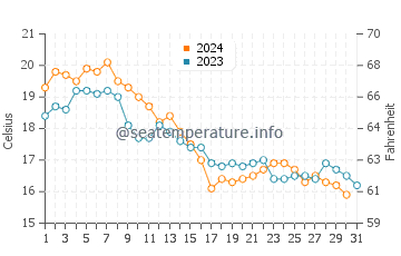 Rockaway Beach Queens water temp chart in October