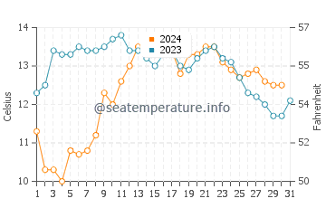 Rockaway Beach water temp chart in October