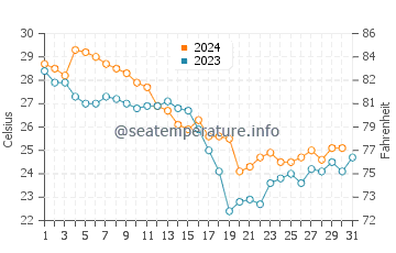 Rockledge water temp chart in October
