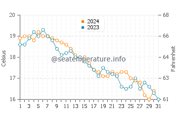 Temperatura del agua en Rocky Neck en octubre