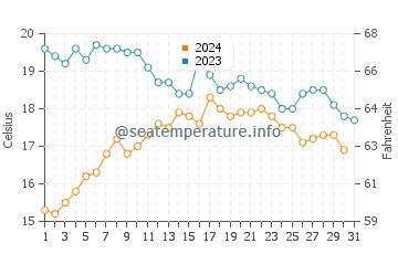 Rodas beach water temp chart in October