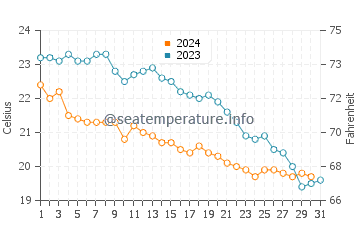 Wassertemperatur Rodi Garganico im Oktober