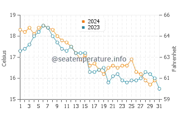 Roger Wheeler Beach water temp chart in October