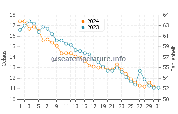 Rogers City water temp chart in October