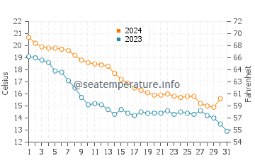 Rogers Park water temp chart in October