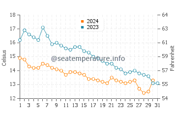 Rogerstone water temp chart in October