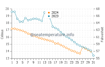 Temperature dell'acqua a Rolle ad ottobre