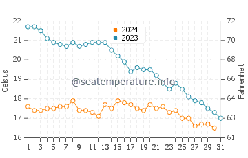 Temperature dell'acqua a Ronce-les-Bains ad ottobre