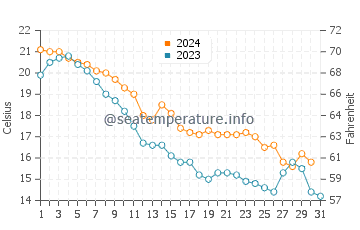 Rondeau water temp chart in October