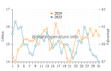 Temperature dell'acqua a Rooiels ad ottobre