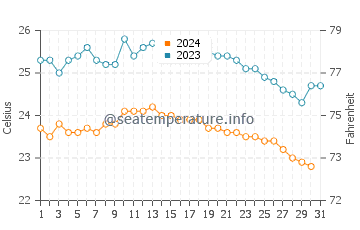 Roque Bermejo water temp chart in October