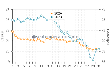 Temperature dell'acqua a Roccabruna ad ottobre