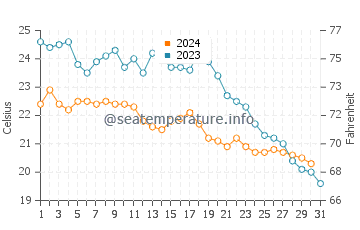 Temperatura del agua en Roques Daurades en octubre