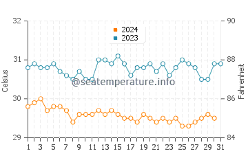Températures de l'eau à Roreti en octobre