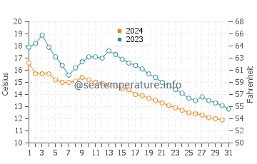 Wassertemperatur Rorschach im Oktober