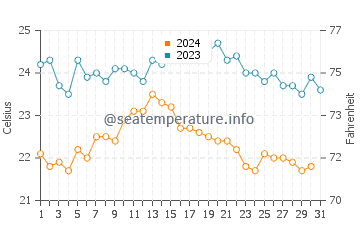 Rosa de la Arena water temp chart in October