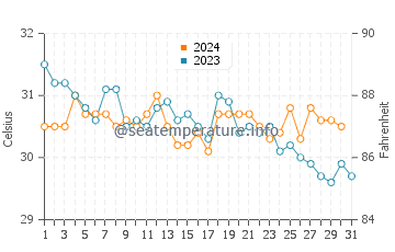 Temperatura da água nas Ilhas Rosário em outubro