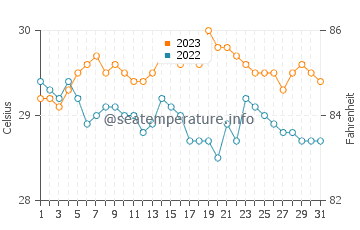 Temperatura vode u Rosario u listopadu
