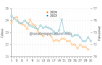 Wassertemperatur Roseto Capo Spulico im Oktober