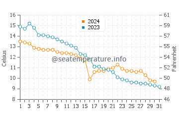 Temperature dell'acqua a Roskilde ad ottobre