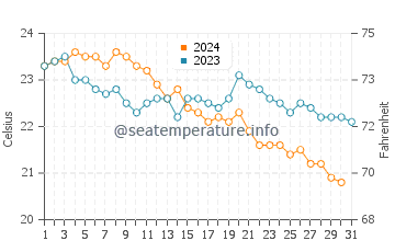 Wassertemperatur Rossano im Oktober