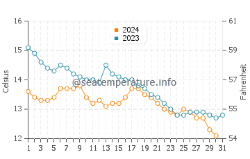 Temperature dell'acqua a Rossbeigh ad ottobre